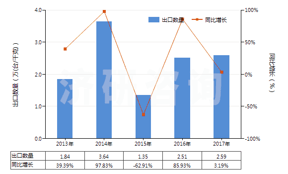 2013-2017年中國回轉(zhuǎn)式徑向柱塞泵(HS84136050)出口量及增速統(tǒng)計
